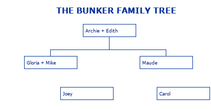 Reconstructed Bunker family tree